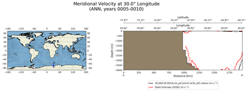 ANN Meridional Velocity at 30.0$\degree$ Longitude ANN