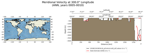 ANN Meridional Velocity at 300.0$\degree$ Longitude ANN