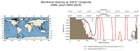 ANN Meridional Velocity at 330.0$\degree$ Longitude ANN