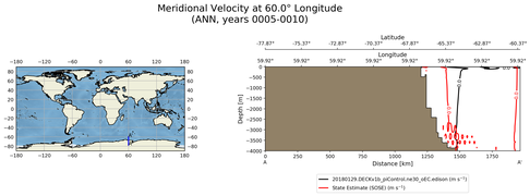 ANN Meridional Velocity at 60.0$\degree$ Longitude ANN