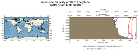 ANN Meridional Velocity at 90.0$\degree$ Longitude ANN