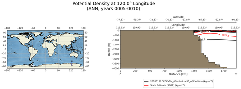 ANN Potential Density at 120.0$\degree$ Longitude ANN