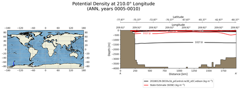 ANN Potential Density at 210.0$\degree$ Longitude ANN