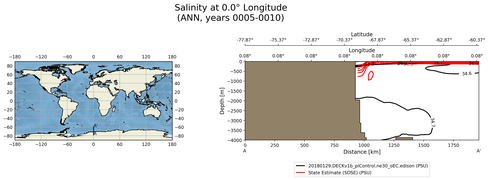 ANN Salinity at 0.0$\degree$ Longitude ANN