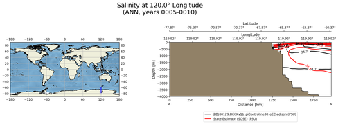 ANN Salinity at 120.0$\degree$ Longitude ANN