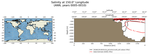 ANN Salinity at 150.0$\degree$ Longitude ANN
