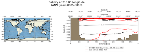 ANN Salinity at 210.0$\degree$ Longitude ANN