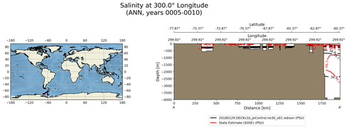 ANN Salinity at 300.0$\degree$ Longitude ANN