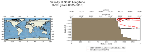 ANN Salinity at 90.0$\degree$ Longitude ANN