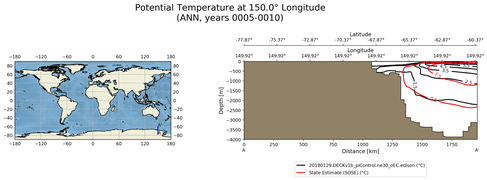 ANN Potential Temperature at 150.0$\degree$ Longitude ANN