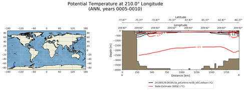ANN Potential Temperature at 210.0$\degree$ Longitude ANN