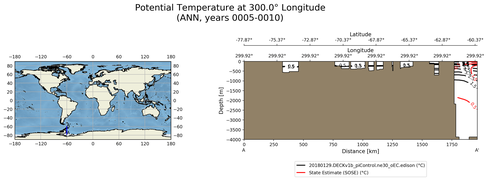 ANN Potential Temperature at 300.0$\degree$ Longitude ANN