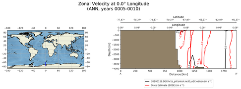 ANN Zonal Velocity at 0.0$\degree$ Longitude ANN