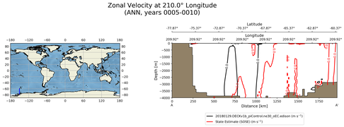 ANN Zonal Velocity at 210.0$\degree$ Longitude ANN