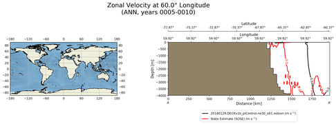 ANN Zonal Velocity at 60.0$\degree$ Longitude ANN