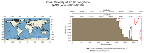 ANN Zonal Velocity at 90.0$\degree$ Longitude ANN