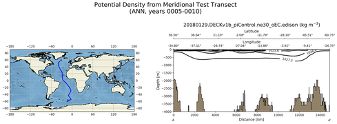 ANN Potential Density from Meridional Test Transect