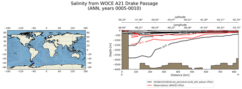 ANN Salinity from WOCE A21 Drake Passage ANN