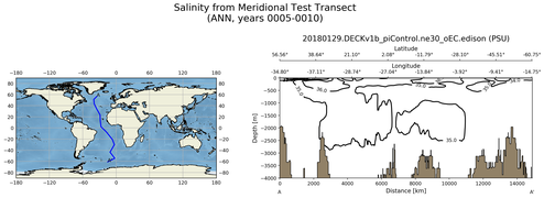 ANN Salinity from Meridional Test Transect