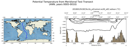 ANN Potential Temperature from Meridional Test Transect