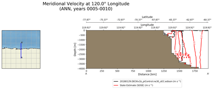 ANN Meridional Velocity at 120.0$\degree$ Longitude ANN