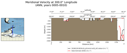ANN Meridional Velocity at 300.0$\degree$ Longitude ANN