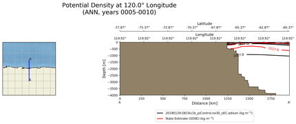 ANN Potential Density at 120.0$\degree$ Longitude ANN