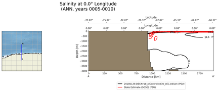 ANN Salinity at 0.0$\degree$ Longitude ANN