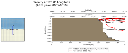 ANN Salinity at 120.0$\degree$ Longitude ANN