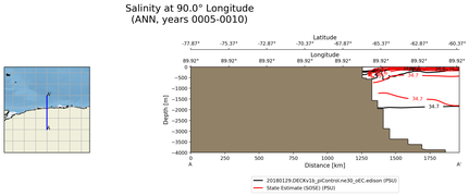 ANN Salinity at 90.0$\degree$ Longitude ANN