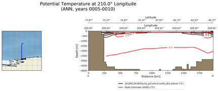 ANN Potential Temperature at 210.0$\degree$ Longitude ANN