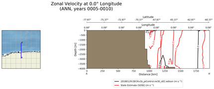 ANN Zonal Velocity at 0.0$\degree$ Longitude ANN