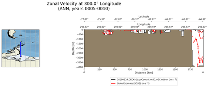 ANN Zonal Velocity at 300.0$\degree$ Longitude ANN