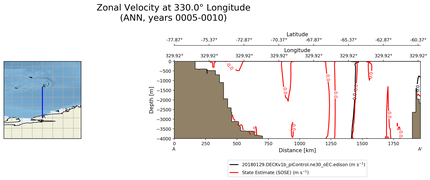 ANN Zonal Velocity at 330.0$\degree$ Longitude ANN