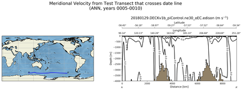 ANN Meridional Velocity from Test Transect that crosses date line