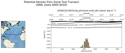 ANN Potential Density from Zonal Test Transect