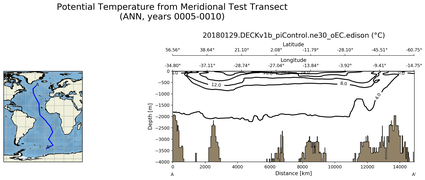 ANN Potential Temperature from Meridional Test Transect