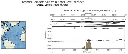 ANN Potential Temperature from Zonal Test Transect