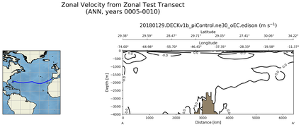 ANN Zonal Velocity from Zonal Test Transect