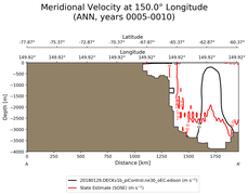 ANN Meridional Velocity at 150.0$\degree$ Longitude ANN