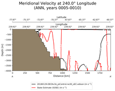 ANN Meridional Velocity at 240.0$\degree$ Longitude ANN