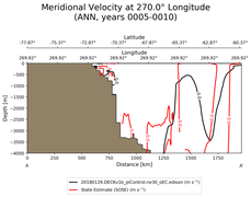 ANN Meridional Velocity at 270.0$\degree$ Longitude ANN