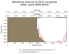 ANN Meridional Velocity at 30.0$\degree$ Longitude ANN