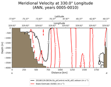 ANN Meridional Velocity at 330.0$\degree$ Longitude ANN