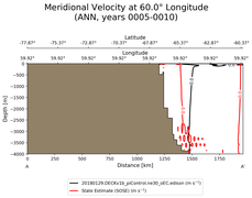 ANN Meridional Velocity at 60.0$\degree$ Longitude ANN