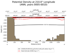 ANN Potential Density at 210.0$\degree$ Longitude ANN