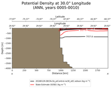 ANN Potential Density at 30.0$\degree$ Longitude ANN