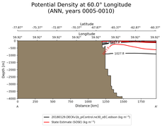 ANN Potential Density at 60.0$\degree$ Longitude ANN