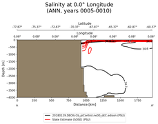 ANN Salinity at 0.0$\degree$ Longitude ANN