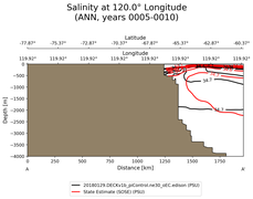 ANN Salinity at 120.0$\degree$ Longitude ANN